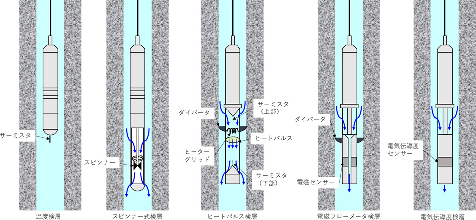 プローブやセンサーの仕組みが概念図で表してある。詳細は本文を参照のこと。