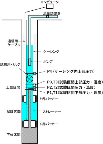 試験区間は,上部と下部の2つのパッカーで挟まれている。圧力センサーが4つ備え付けられており,試験区間,その上部と下部,ケーシング内の圧力を観測可能になっている。