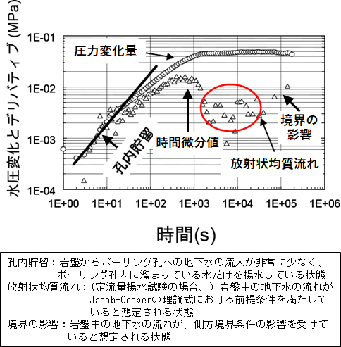 縦軸に圧力変化量と時間微分，横軸に時間をとったグラフ。圧力変化量は，最初は時間の経過とともに直線状に上昇し，途中で変化量が緩やかになり，終盤はほぼ横ばいになる。時間微分値は，最初は圧力変化量と同様に直線状に上昇し，途中で上に凸の状態に変化し，一度ほぼ横ばいになり最後に少し上昇する。