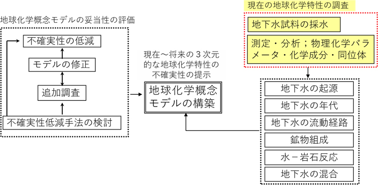 現在の地球化学特性の調査では地下水試料を採水し，測定・分析により得られた物理化学パラメータ・化学成分・同位体のデータから地下水の起源，地下水の年代，地下水の流動経路，鉱物組成，水ー岩石反応，地下水の混合の情報を得て地球化学概念モデルを構築している。また，地球化学概念モデルの妥当性の評価では不確実性低減手法を検討し，必要に応じて追加調査を行い，モデルを修正し，不確実性を低減し，地球化学概念モデルを構築する。地球化学概念モデルの構築では，現在～将来の3次元的な地球化学特性の不確実性を提示する。この作業で確認すべき要件は地層処分の時間スケールで，地下水のpH, Eh, 塩分濃度が好ましい化学的条件の範囲内に収まることである。