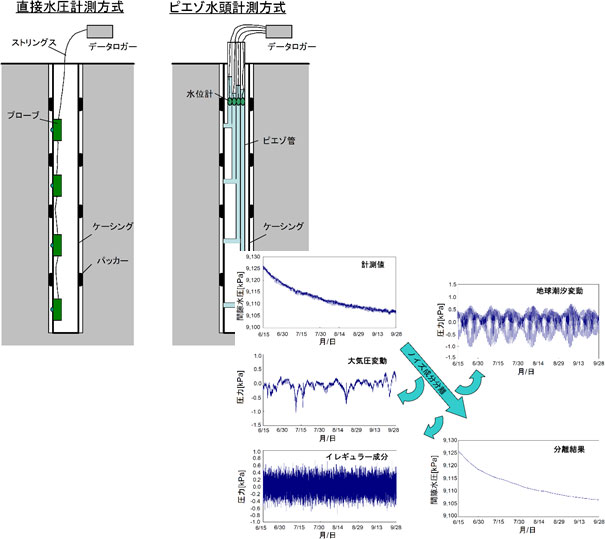 間隙水圧のモニタリング方法とノイズ成分分離の例の画像