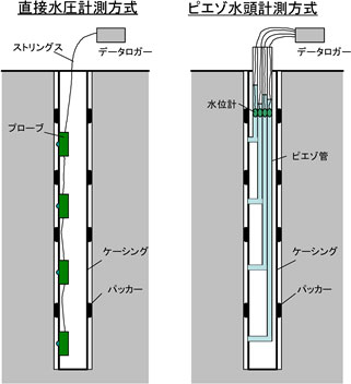 直接水圧計測方式は,各観測区間にプローブを設置して,データロガーからストリングスと呼ばれるケーブルを接続して,プローブで区間内の水圧を直接観測する。ピエゾ水頭計測方式は,各観測区間からチューブ等で構成されたピエゾ管を地表付近まで延長して,ピエゾ管内を上昇した地下水の水位を計測する。