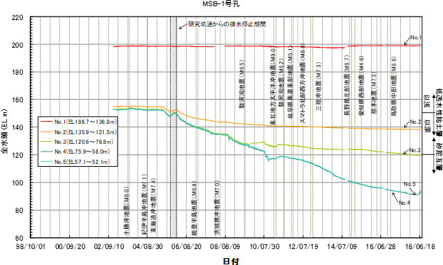 横軸に日付，縦軸に全水頭をとったグラフ。MSB-1号孔の区間1～5の水圧観測結果が全水頭に換算して表してある。区間1は坑道の掘削開始後も大きな変化はないが，それ以外の区間では全水頭が低下している。区間2と3は土岐夾炭層の砂泥互層より浅部を観測しており，水圧低下が2009年～2010年以降は緩やかになっているが，より深部の区間4や5はその後も低下傾向が続いている。