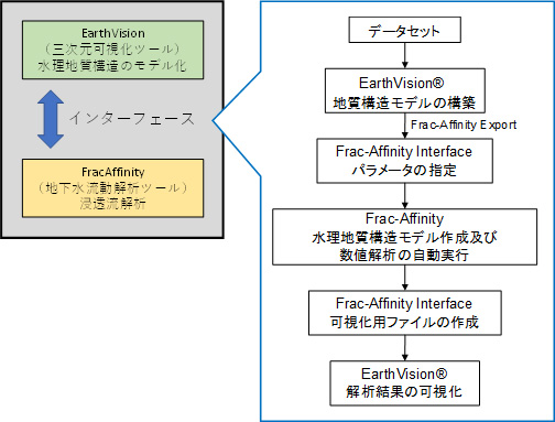 GEOMASSシステムでは三次元可視化ツールであるEarthVision®で水理地質構造のモデル化を行い，地下水流動解析ツールであるFracAffinityで浸透流を解析する。処理の流れは次のとおり。1.データセットを用い，2.EarthVision®で地質構造モデルを構築する。3.Frac-Affinity Export機能によりエクスポートされた地質構造モデルにFrac-Affinity Interfaceでパラメータを指定する。4.Frac-Affinityで水理地質構造モデルの作成および数値解析を自動実行する。5.Frac-Affinity Interfaceで可視化用ファイルを作成する。6..EarthVision®で解析結果を可視化する。