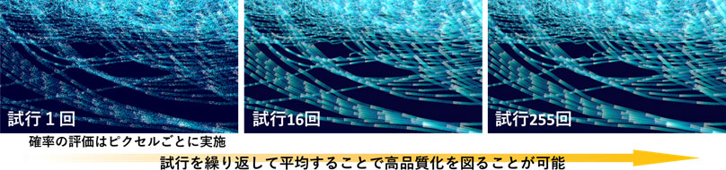 試行1回目はまばらな点が描かれている状態だが,試行を16回,255回と繰り返すことにより滑らかな流線を描くようなる。試行を繰り返して平均することで高品質化を図ることが可能(確率の評価はピクセルごとに実施)である。