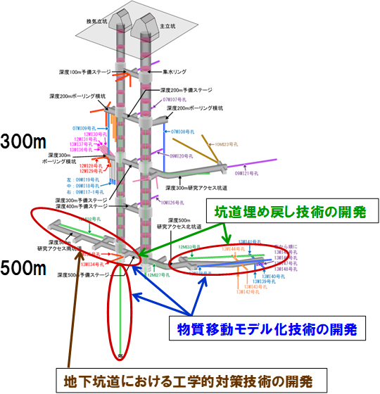 この図は,必須の課題の実施場所が示されたもの。必須の課題については,地下坑道における工学的対策技術の開発は深度500m研究アクセス南坑道で,物質移動モデル化技術の開発は深度500m研究アクセス北坑道と深度500m予備ステージ,換気立坑内のパイロットボーリング孔で,坑道埋め戻し技術の開発は深度500m研究アクセス北坑道と深度500m予備ステージにおいて実施された。