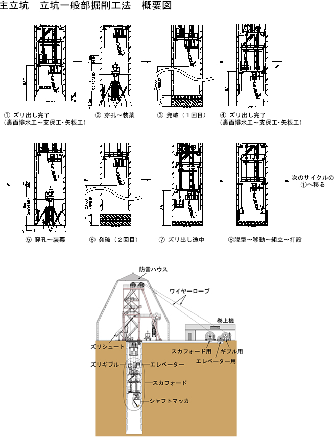 この図は,立坑掘削の設備を示したもの。防音ハウス内に設置された櫓に,ワイヤーロープを介してズリギブル,エレベーター,スカフォード,シャフトマッカを取付け,巻上機を用いてスカフォード,ギブル,エレベーターの昇降を行った。