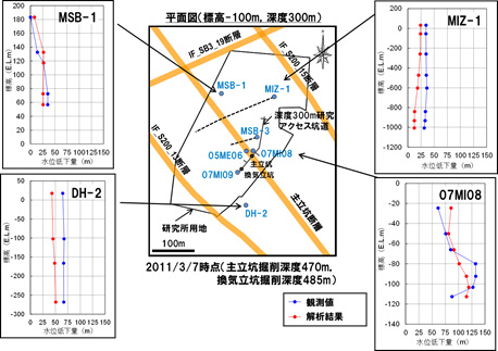 この図は,研究所用地周辺の断層(北西-南東系,東北東-西南西系)の分布と,坑道掘削以降の地下水圧の変化量を示したもの。断層に囲まれた岩盤ブロックのうち,立坑の無い領域は地下水圧の変化量が少なく,立坑のある領域は地下水圧の変化量が大きいことを示している。