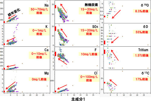 この図は,超深地層研究所計画の第2段階,第3段階で取得された地下水質データの主成分分析により,中長期的将来の変化を予測したもの。内容は本文(地下水質の擾乱)に記載。
