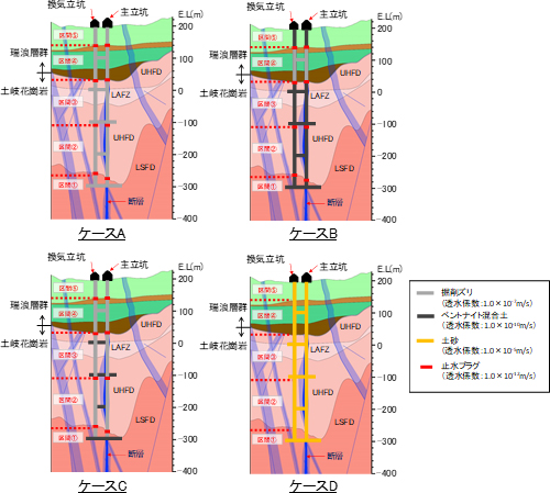 この図は,4つの坑道埋め戻し解析ケース(ケースA,B,C,D)を示している。
ケースA:坑道全長に掘削ズリ(透水係数:1.0×10-7m/s)を埋め戻し材として適用。
ケースB:瑞浪層群下部には掘削ズリを適用し,それ以外の区間にはベントナイト混合土(透水係数:1.0×10-10m/s)を適用(瑞浪超深地層研究所の埋め戻しレイアウト案の中に,当該深度を掘削した際に生じた掘削ズリを元の深度に埋め戻す案があったため)。
ケースC:瑞浪層群下部の坑道と立坑部には掘削ズリを適用し,それ以外の水平坑道にはベントナイト混合土を適用。
ケースD:坑道全長に土砂(透水係数:1.0×10-5m/s)を埋め戻し材として適用。