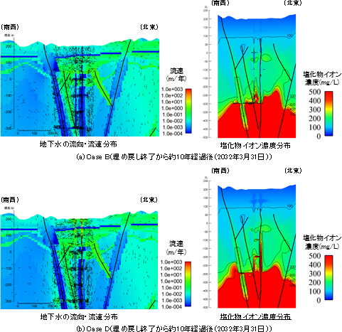 図1のうち,坑道の埋め戻し材の透水係数が大きく異なるCase BとCase Dの2ケースについて予測解析結果を示した図。内容は本項に記載。