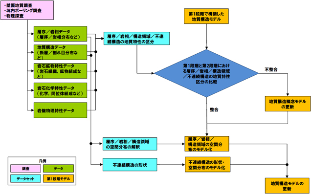 この図は,地質構造モデルの更新の流れをしてしたもの(フロー図)。壁画地質調査,坑内ボーリング調査,物環探査により得られる層序/岩相データ(層序/岩相分布など),地質構造データ(断層層/割れ目分布など),岩石鉱物特性データ(岩石組成,鉱物組成など),岩石化学特性データ(化学,同位体組成など),岩盤物理特性データに基づき,層序/岩相/構造領域/不連続構造の地質特性を区分する。あわせて層序/岩相/構造領域の空間分布,不連続構造の形状を推定する。第1段階で構築した地質構造モデルの情報も加味し,第1段階と第2段階における層序/岩相/構造領域/不連続構造の地質特性区分の比較をとおして,地質構造モデルを更新する。