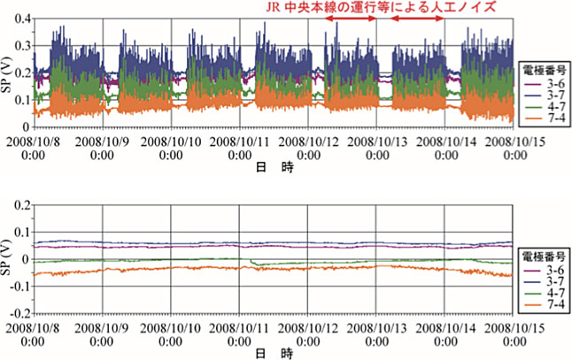 この図は,瑞浪超深地層研究所の周辺約500m四方の80箇所に電極を設置し,自然電位のモニタリングを実施した結果を示したもの。JR中央本線からと考えられる漏洩電流が人工的なノイズとなって,データのS/N比が悪かったこと,そのため,時系列解析を適用することにより,ノイズ除去した結果を示している。