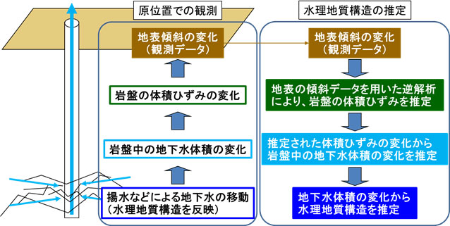 この図は，地表傾斜観測結果に基づく水理地質構造推定の流れを示したもの。地下深部で生じた岩盤の体積ひずみが地表に伝わると，地表に微小な傾斜が生じる。この地表での微小な傾斜を測定し，逆解析により岩盤の体積ひずみや岩盤中の地下水体積の変化を推定し，その変化から水理地質構造を推定するという流れを示している。