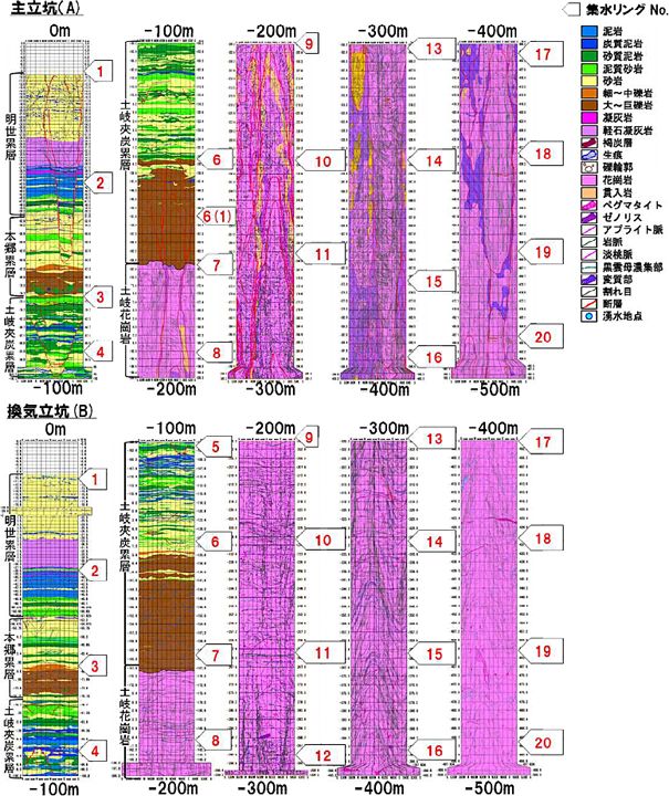 この図は,主立坑および換気立坑の集水リングの位置(約25m間隔で設置)と立坑で観察された地質を示したもの。