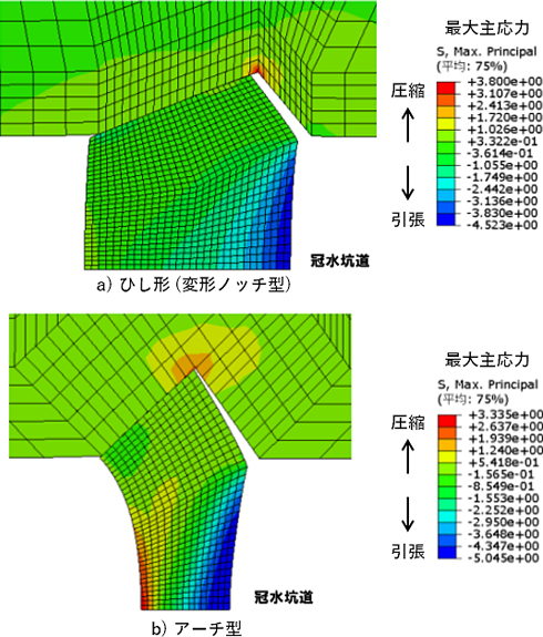 この図は,変形ノッチ型とアーチ型について,止水壁および周辺岩盤の力学的安定性について解析した結果。設計荷重の5.1MPa(深度500m分の静水圧+大気圧)が作用したことを想定した解析では,変形ノッチ型では4.5MPa程度,アーチ型では5.0MPa程度の最大圧縮応力が載荷面に発生すると予想。また,変形ノッチ型では止水壁本体には引張応力は発生せず,アーチ型では最大で3MPa程度の引張応力がアーチ面すなわち載荷面の反対側の面において発生すると予想