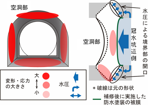 この図は,モニタリング結果に基づく再冠水試験中の止水壁周辺の状態を概念的に示したもの。再冠水試験で採用されたアーチ型では,坑道内の水圧上昇によって開口した止水壁と岩盤の境界部(止水壁施工時に発生した可能性のあるダメージゾーンを含む)から地下水が回り込んだことを示している。