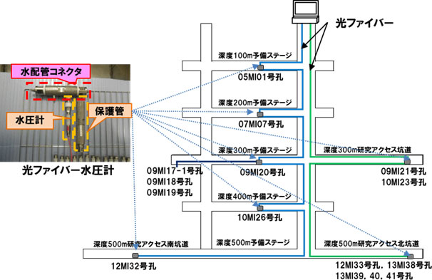 この図は,研究坑道の埋め戻しにあたり整備された,地下水の水圧モニタリングの地上化システムの概念図。坑道埋め戻し中および埋め戻し後のモニタリングでは,地中での電力供給が不要で,センサーの長期耐久性が期待される光センシング技術を適用した光ファイバ水圧センサーによる水圧モニタリングシステムを構築。