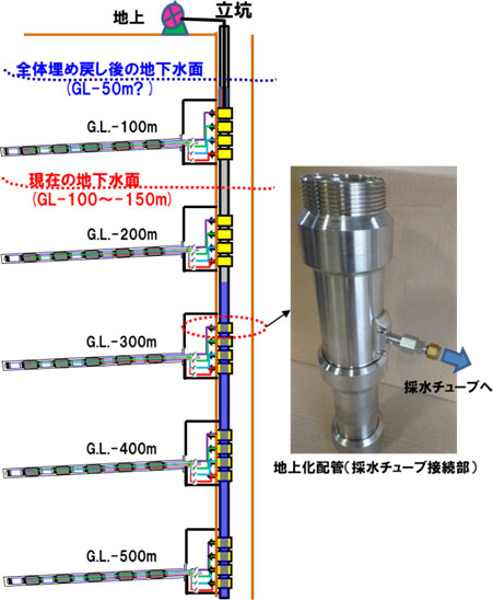 この図は,研究坑道の埋め戻しにあたり整備された,地下水の水質モニタリングの地上化システムの概念図。地上から掘削されたボーリング孔で使用する地下水の水圧・水質モニタリングシステム(カナダ・Westbay社製MPシステム)を改良した地下水モニタリング用配管を立坑内に設置し,地下水モニタリング用配管と研究坑道から掘削されたボーリング孔に設置されているパッカーシステムを接続して,地上から採水可能なシステムを構築。