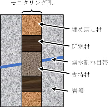この図は,諸外国で主流になりつつあるボーリング孔の埋め戻しレイアウトを概念的に示した図。処分場と連続する帯水層を珪砂主体のコンクリートプラグ(もともと透水性が高い区間なので閉塞性能を求めない)で充填し,その上下に閉塞材としてベントナイトを,それ以外は埋め戻し材として砂/砂利を配置。