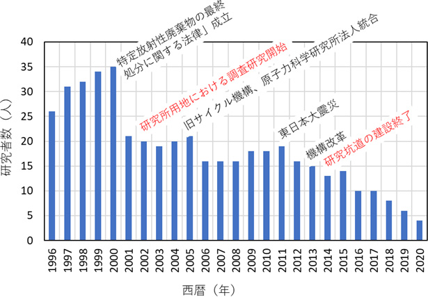 研究者数の推移のグラフ