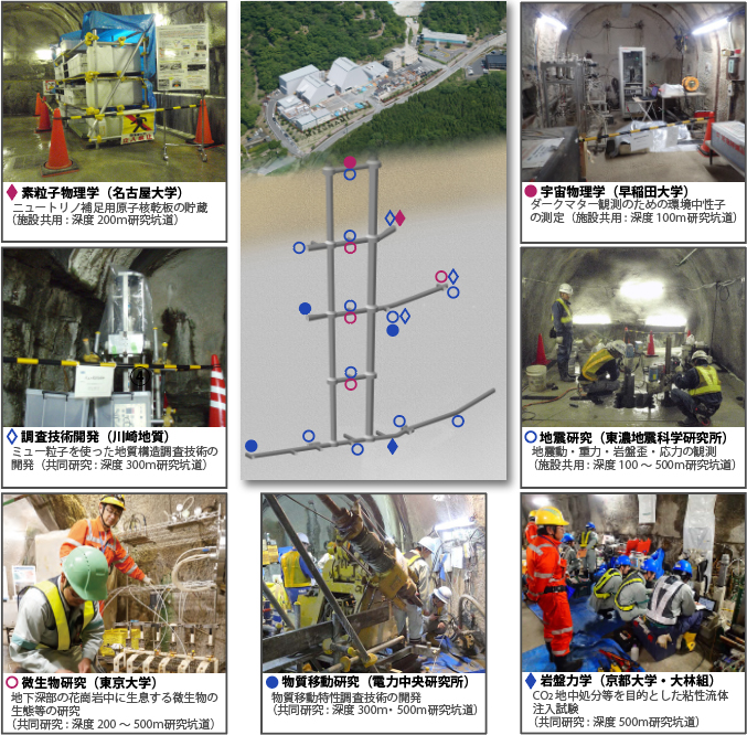 主な共同研究および施設共用による研究実施箇所の画像