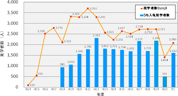 見学者数は次のとおり。平成14年は103人。平成15年は556人。平成16年は2,518人。平成17年は2,791人。平成18年は2,112人，うち入坑見学者数は943人。平成19年は3,323人，うち入坑見学者数は1,063人。平成20年は3,294人，うち入坑見学者数は1,566人。平成21年は3,701人，うち入坑見学者数は1,786人。平成22年は3,295人，うち入坑見学者数は2,313人。平成23年は2,565人，うち入坑見学者数は1,812人。平成24年は2,231人，うち入坑見学者数は1,791人。平成25年は2,637人，うち入坑見学者数は1,754人。平成26年は2,514人，うち入坑見学者数は1,692人。平成27年は2,714人，うち入坑見学者数は2,172人。平成28年は2,732人，うち入坑見学者数は1,703人。平成29年は2,725人，うち入坑見学者数は2,181人。平成30年は1,414人，うち入坑見学者数は501人。令和元年は2,080人，うち入坑見学者数は1,612人。