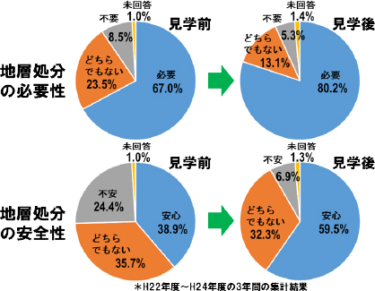 見学者の地層処分の必要性と地層処分の安全性についての安心感は見学前と比較するとともに増加した。