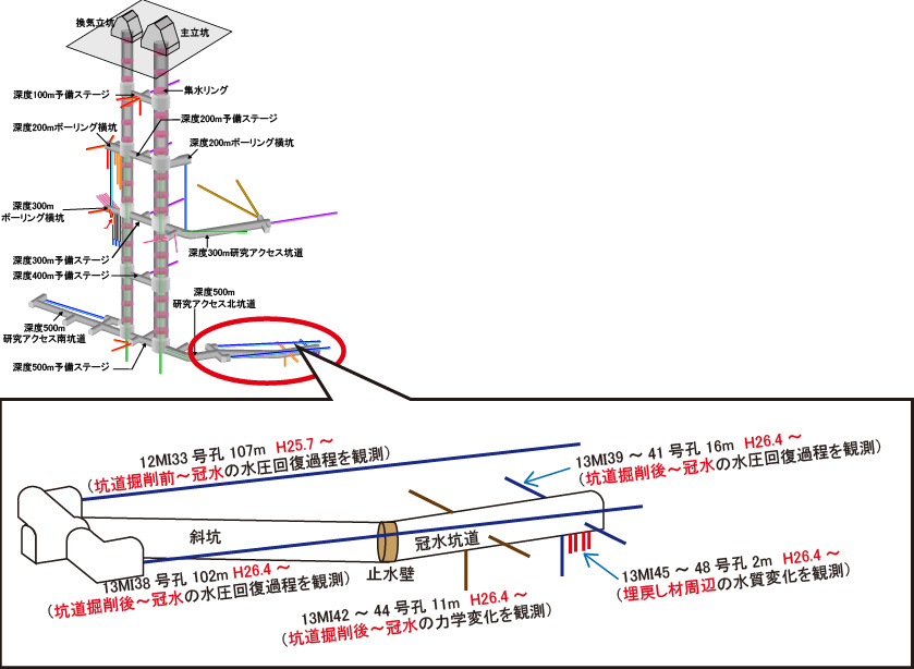 冠水坑道周辺のボーリング孔位置図と観測内容図