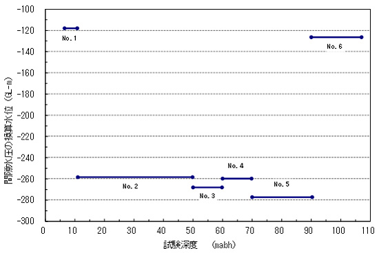 間隙水圧換算水位の深度分布図