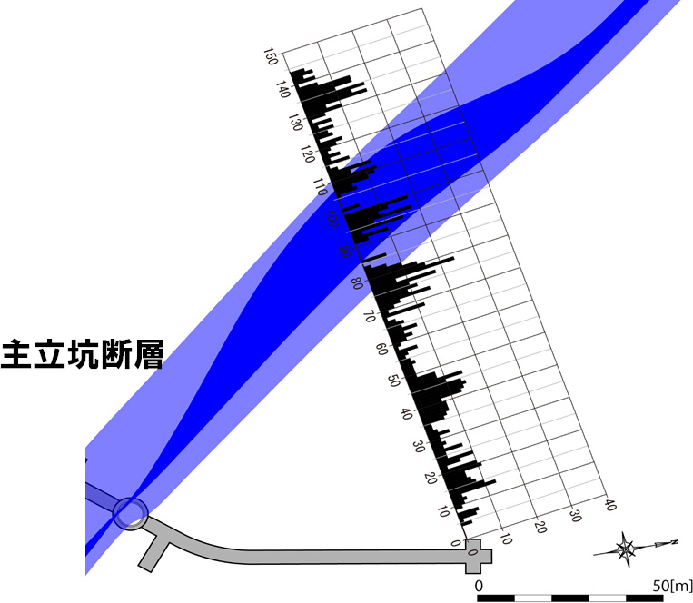 深度300 mにおける主立坑断層周辺の割れ目頻度の分布図