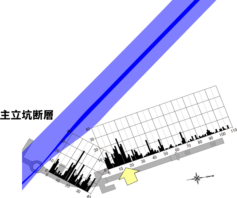 深度500mにおける主立坑断層周辺の割れ目頻度の分布図