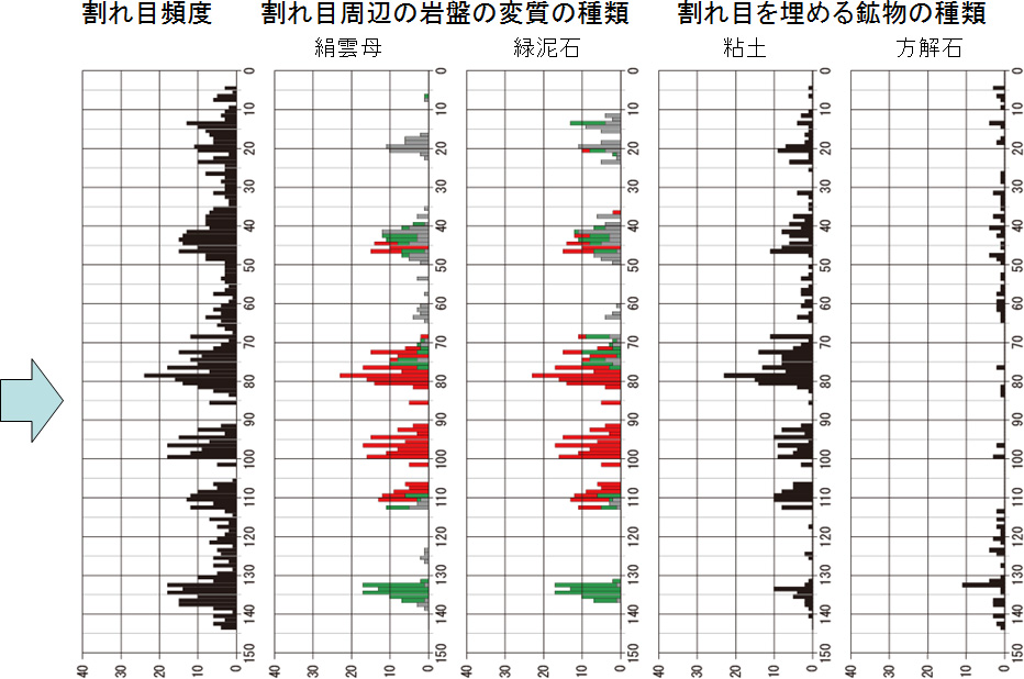 深度300 mにおける主立坑断層（水色の矢印）周辺の割れ目頻度，割れ目周辺の岩盤の変質，および割れ目充填物の種類を示した図