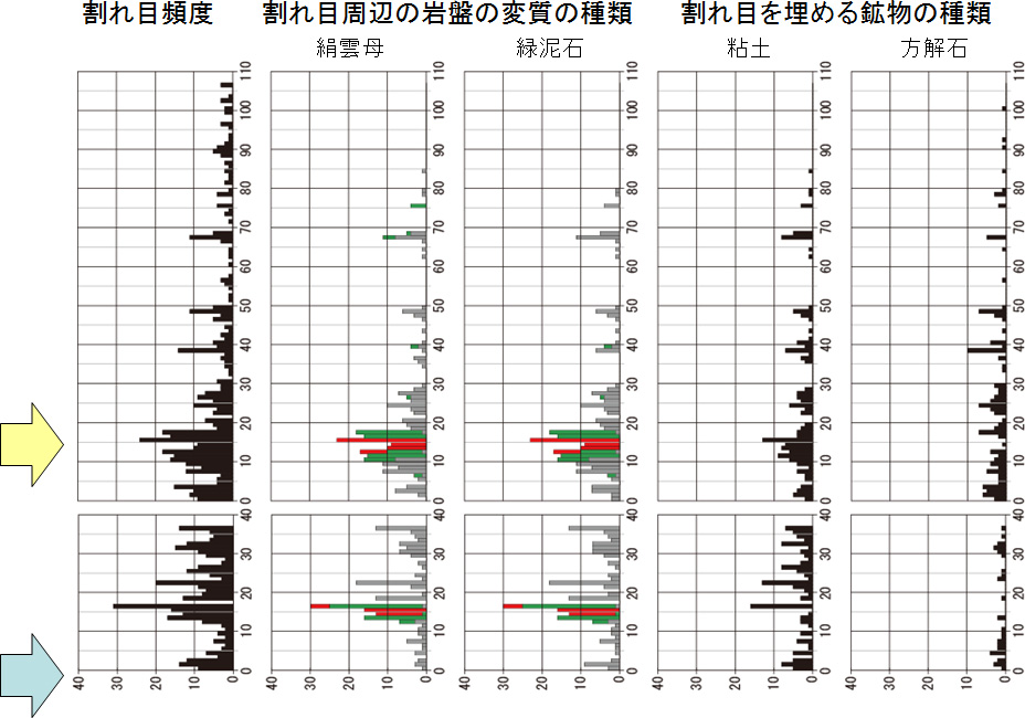 深度500 mにおける主立坑断層（水色の矢印）周辺の割れ目頻度，割れ目周辺の岩盤の変質，および割れ目充填物の種類を示した図