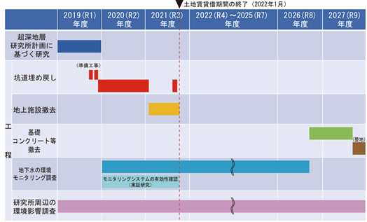 研究所用地工程表