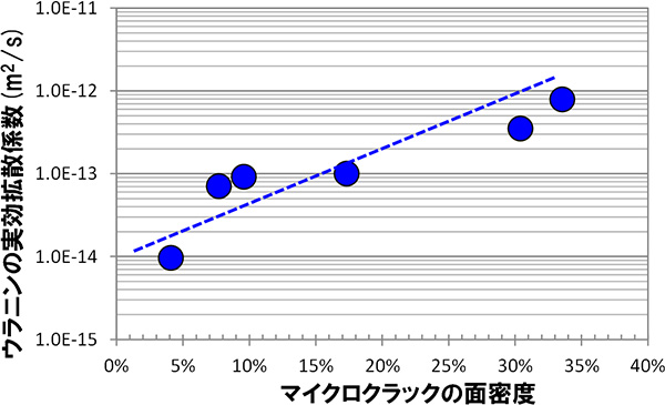 ウラニンの実効拡散係数と空隙率（マイクロクラックの面密度）の関係