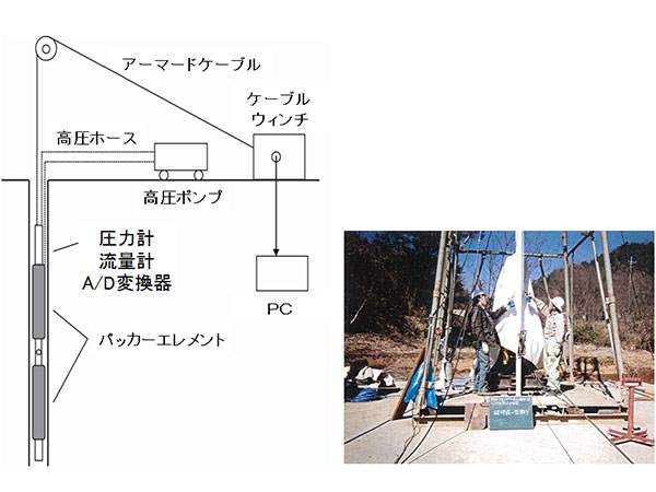 地上から掘削したボーリング孔を利用した初期応力測定