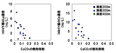 コロイド態希土類元素濃度と炭酸塩鉱物の飽和指数を示す画像