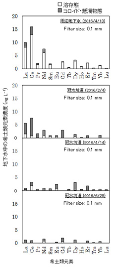 冠水坑道における希土類元素濃度の経時変化の画像