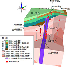瑞浪超深地層研究所周辺の水理地質構造と地下水圧観測孔の位置図
