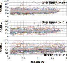 削孔深度ごとの掘削体積比エネルギーの分布図