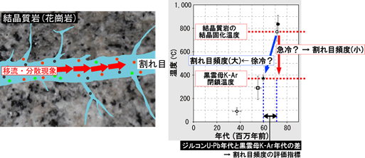 図１地下水・物質移動の概念図と割れ目頻度との関係