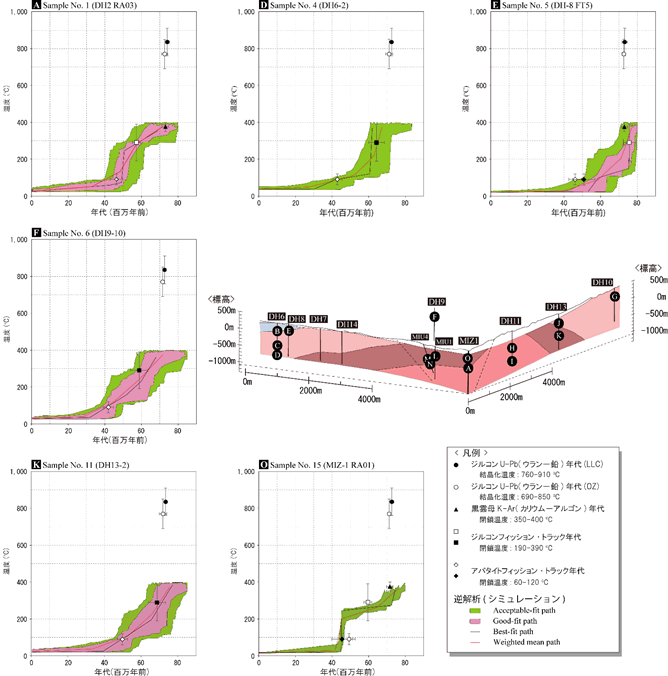 図3土岐花崗岩中の領域ごとの温度時間履歴