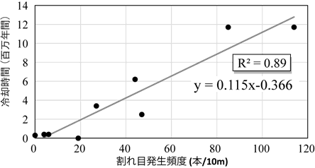 図４冷却時間と割れ目発生頻度との間の良い相関関係