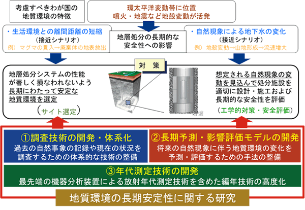 地質環境の長期安定性に関する研究図