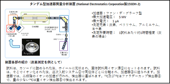 タンデム型加速器質量分析装置 (National Electrostatics Corporation製15SDH-2)