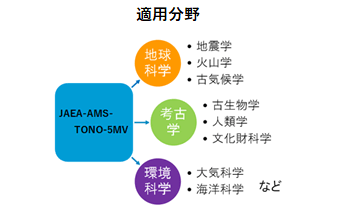 適用分野の図