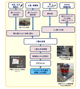 試料の調整手順図