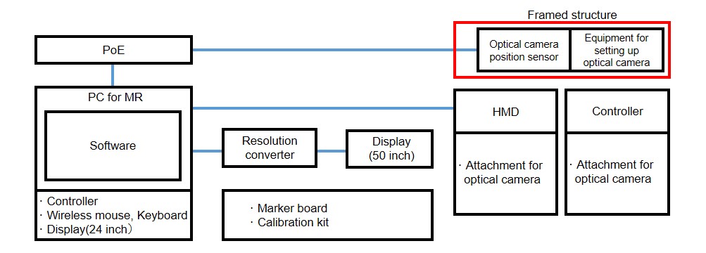 Configuration of MR system