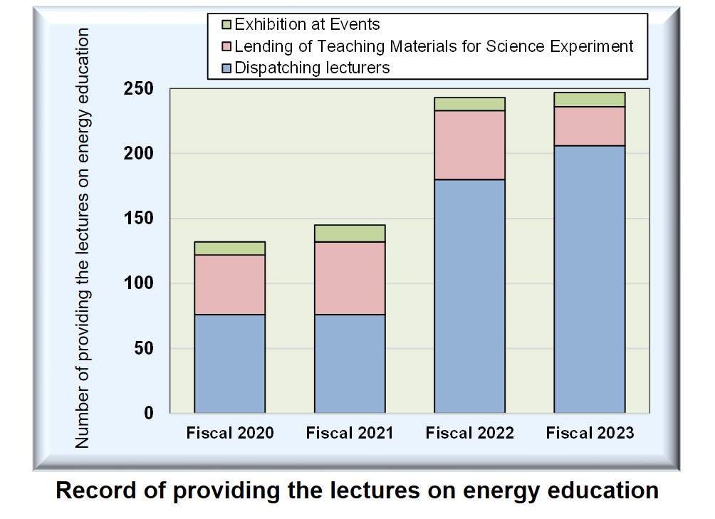 Record of providing the lectures on energy education image